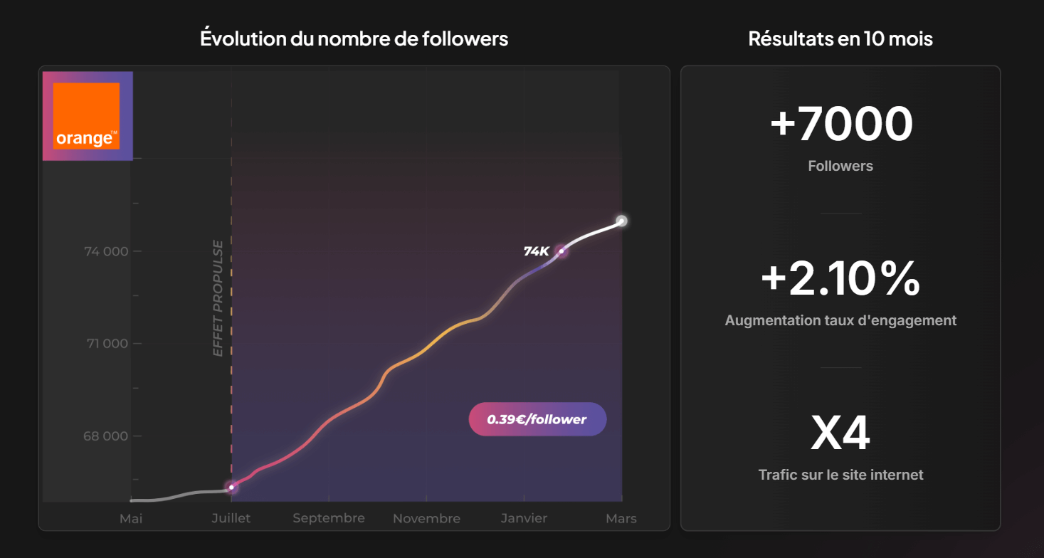 2-etude-cas-orange Résultats d'Orange avec Propulse Me