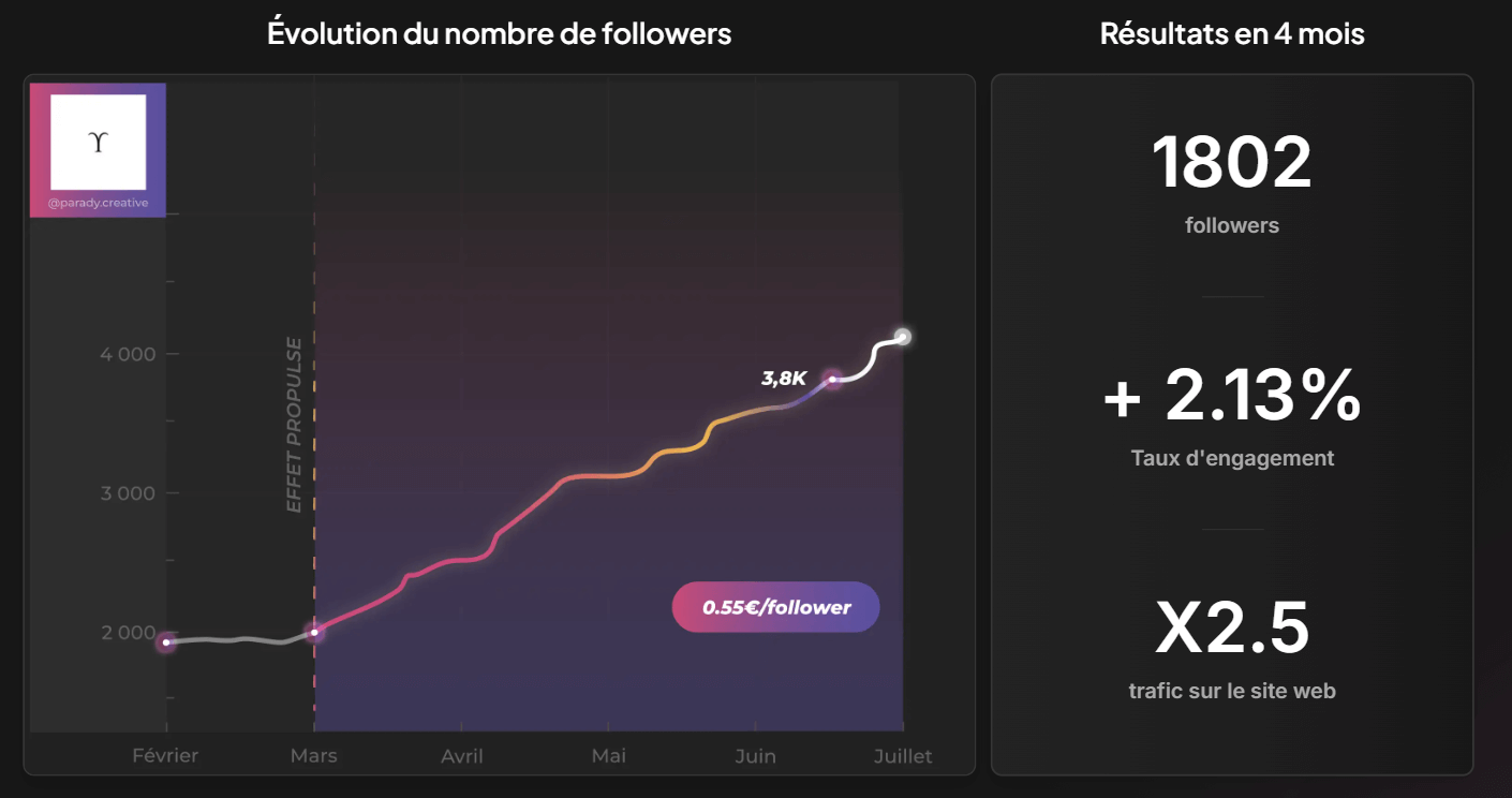 4-etude-cas-parady Résultat de Parady après l'utilisation du bot instagram Propulse.me