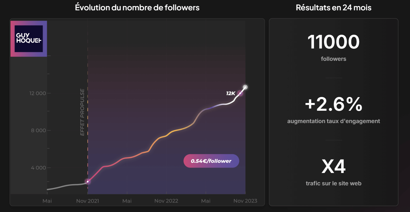 7-etude-cas-guy-hocket-propulse Résultats de Guy Hocket en utilisant ce service de croissance Instagram